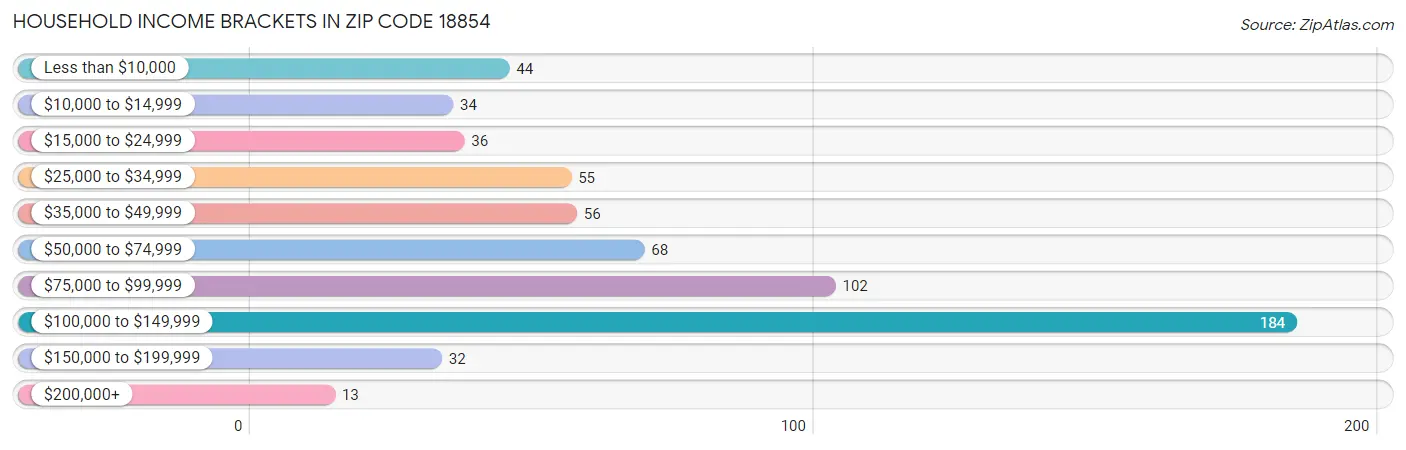 Household Income Brackets in Zip Code 18854