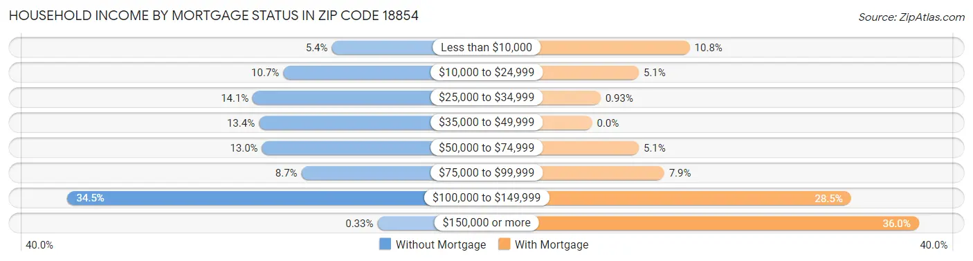 Household Income by Mortgage Status in Zip Code 18854