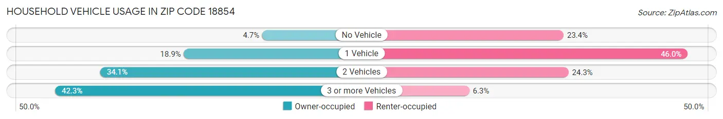 Household Vehicle Usage in Zip Code 18854