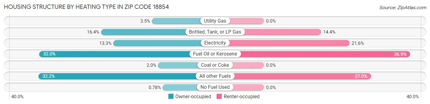 Housing Structure by Heating Type in Zip Code 18854