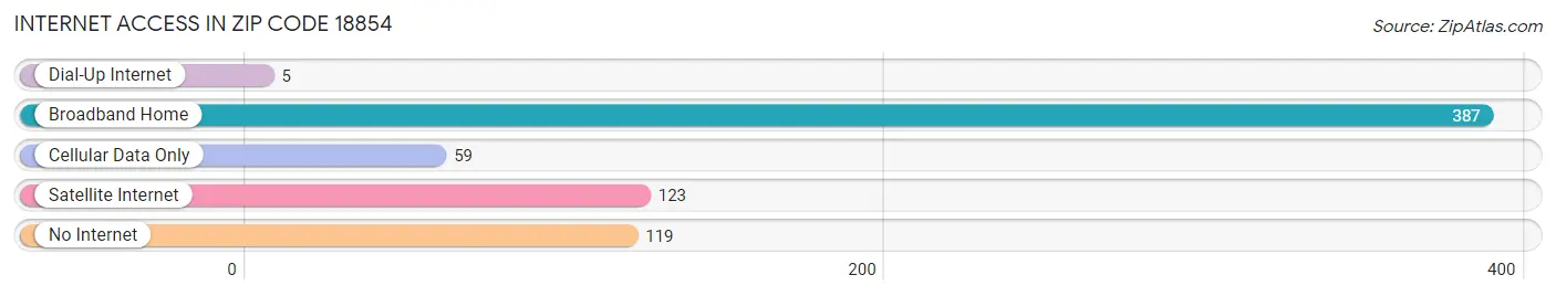 Internet Access in Zip Code 18854