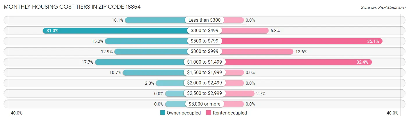 Monthly Housing Cost Tiers in Zip Code 18854