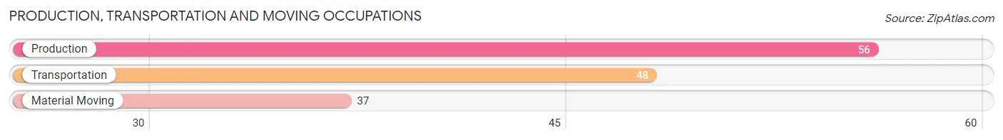 Production, Transportation and Moving Occupations in Zip Code 18854