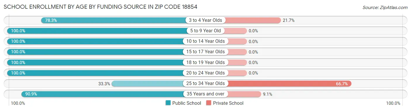 School Enrollment by Age by Funding Source in Zip Code 18854