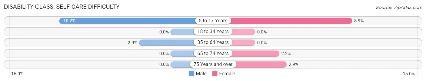 Disability in Zip Code 18854: <span>Self-Care Difficulty</span>