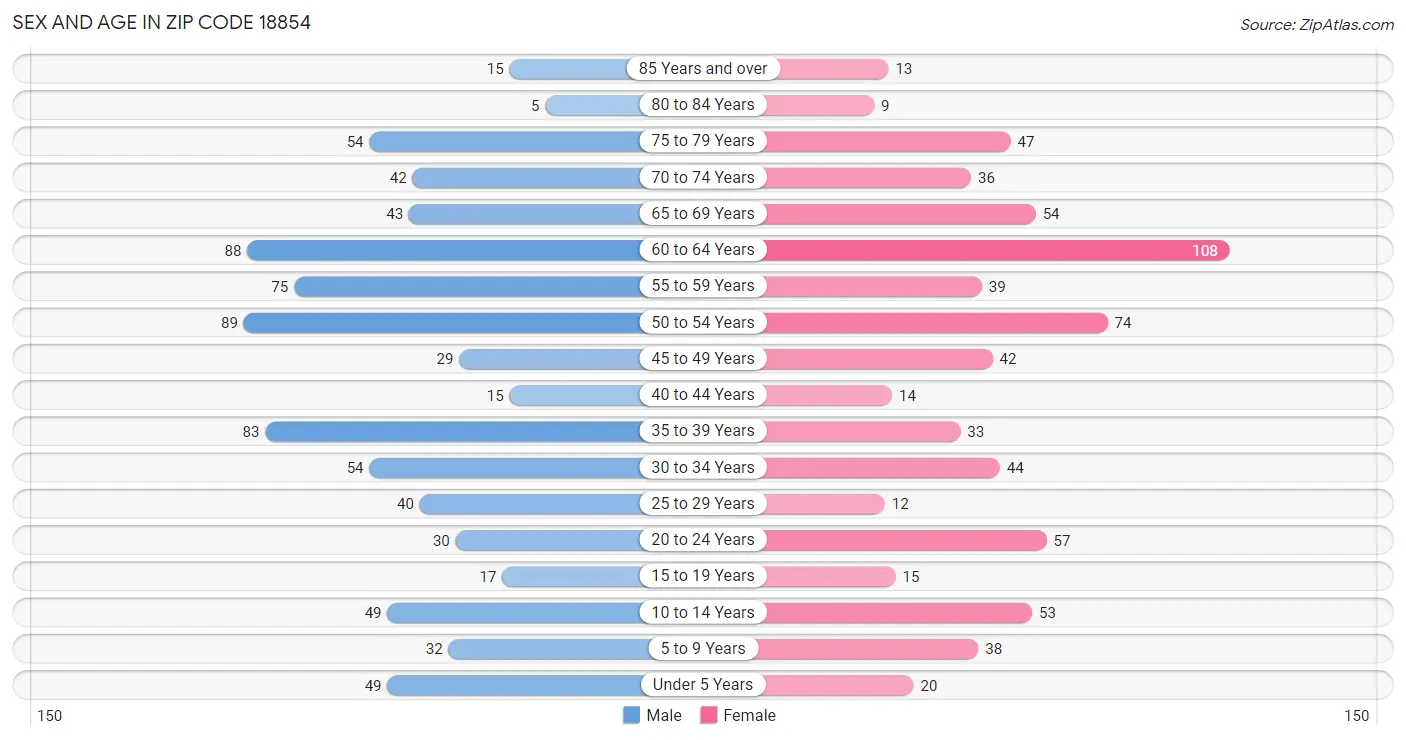 Sex and Age in Zip Code 18854