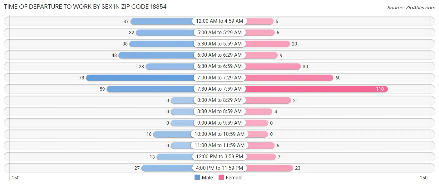 Time of Departure to Work by Sex in Zip Code 18854