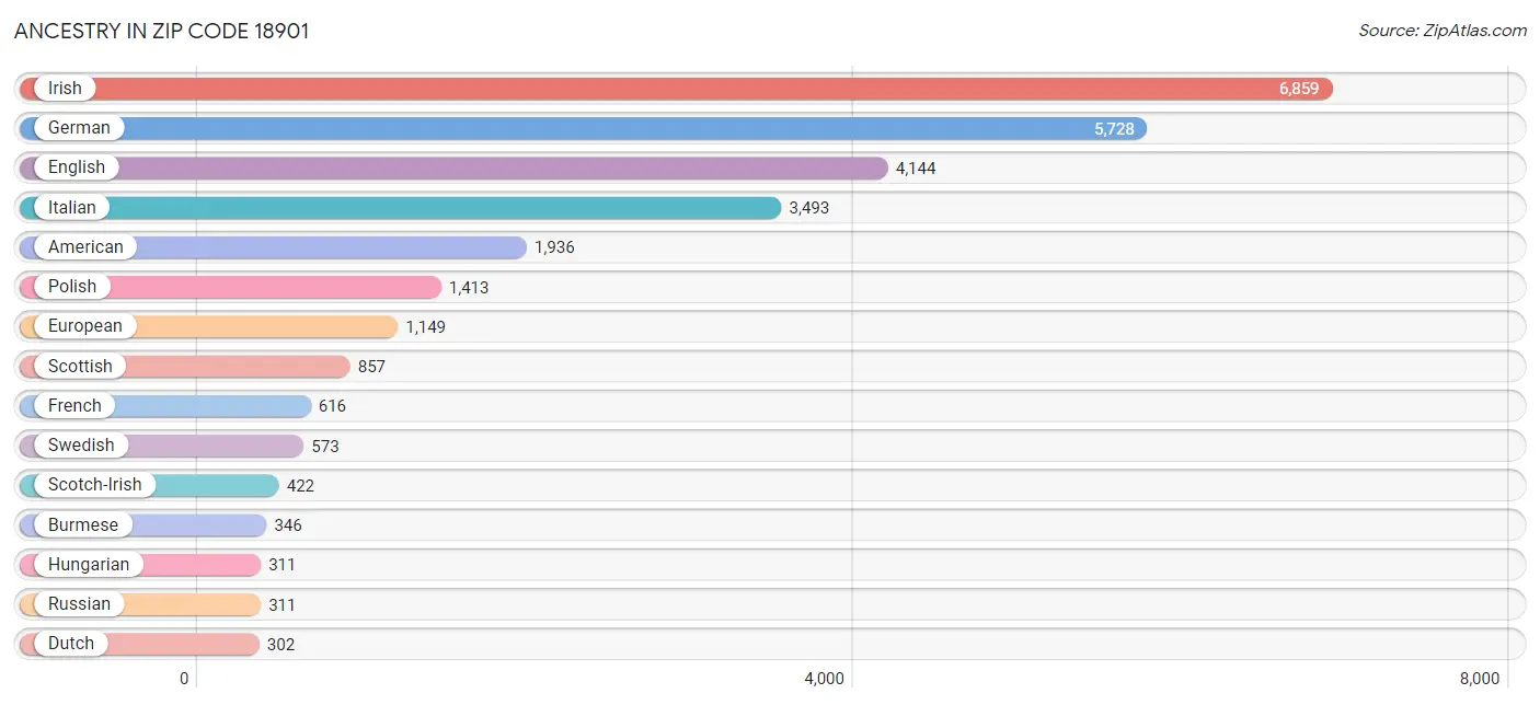 Ancestry in Zip Code 18901