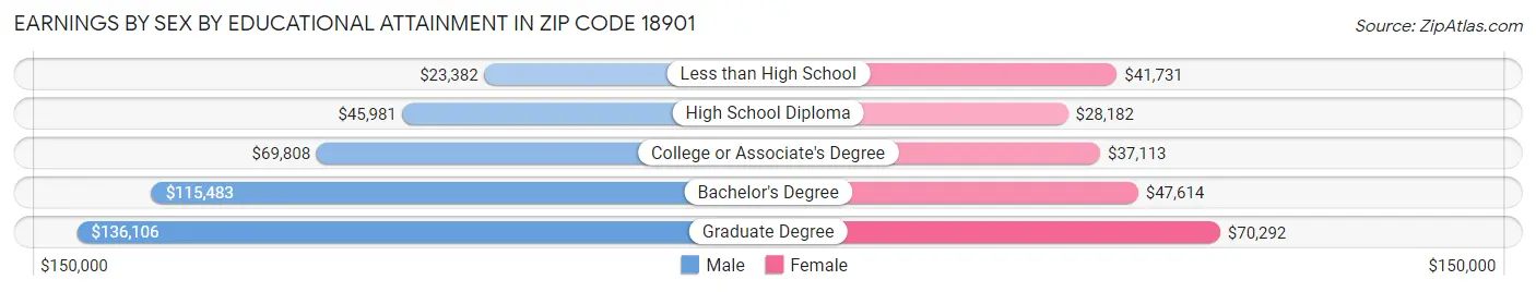 Earnings by Sex by Educational Attainment in Zip Code 18901