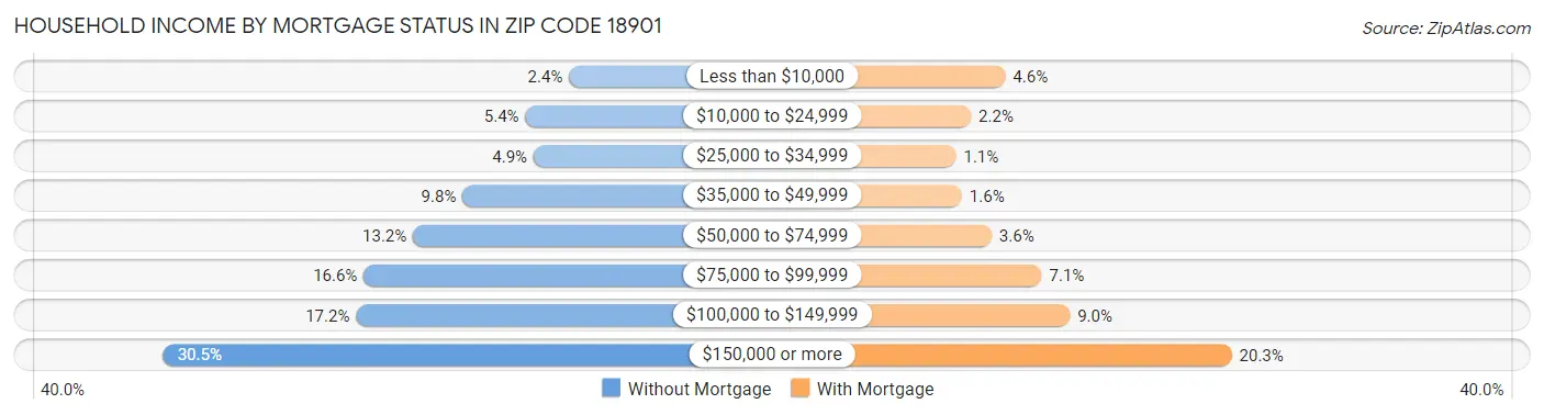 Household Income by Mortgage Status in Zip Code 18901