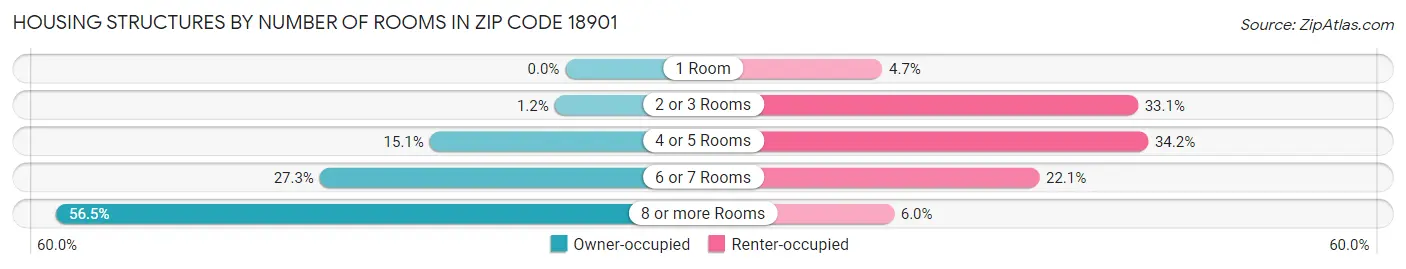 Housing Structures by Number of Rooms in Zip Code 18901