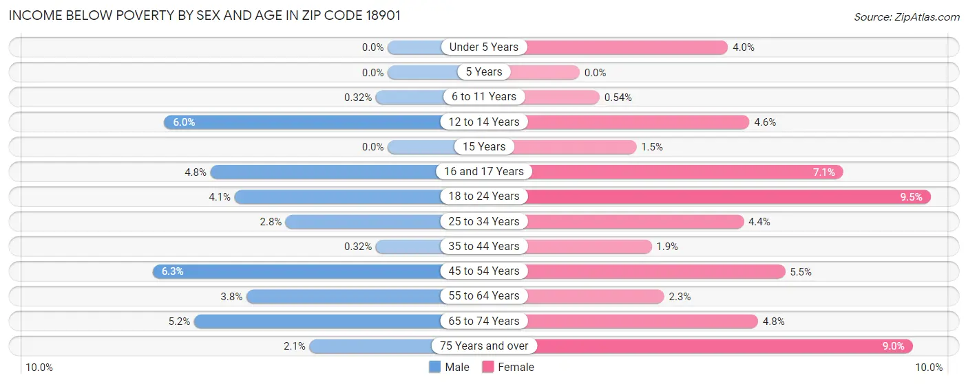 Income Below Poverty by Sex and Age in Zip Code 18901