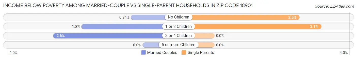 Income Below Poverty Among Married-Couple vs Single-Parent Households in Zip Code 18901