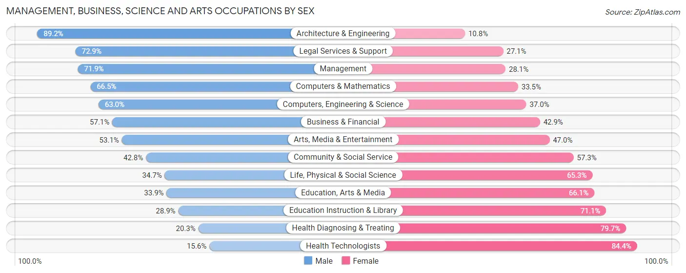 Management, Business, Science and Arts Occupations by Sex in Zip Code 18901