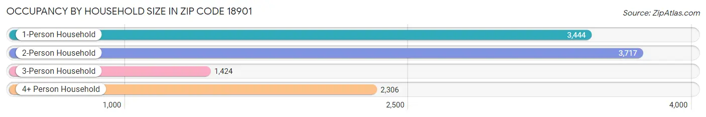 Occupancy by Household Size in Zip Code 18901