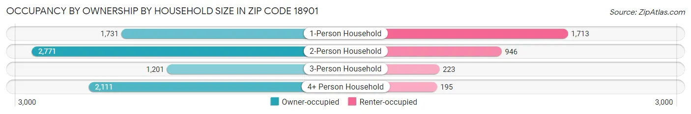 Occupancy by Ownership by Household Size in Zip Code 18901