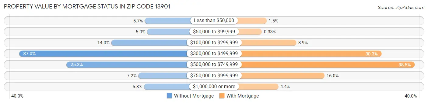 Property Value by Mortgage Status in Zip Code 18901