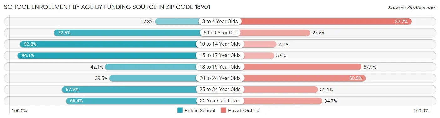 School Enrollment by Age by Funding Source in Zip Code 18901