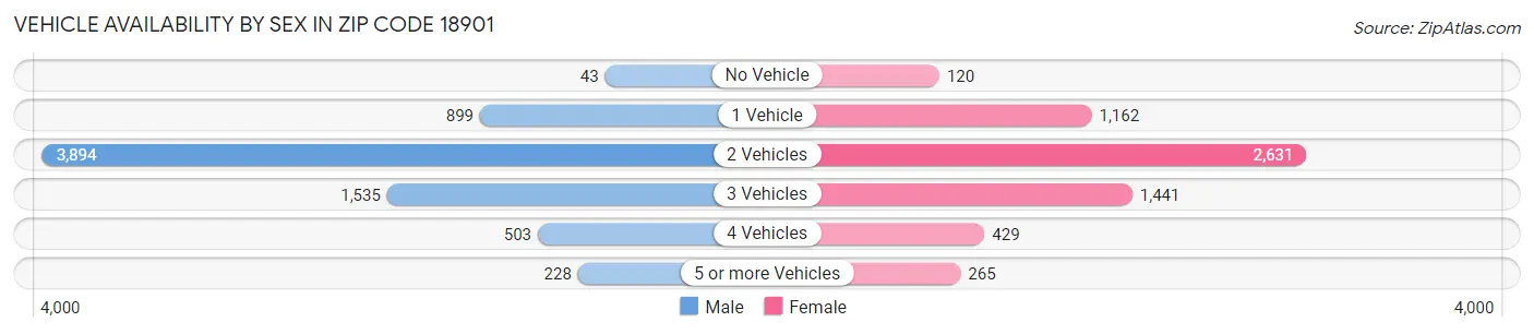 Vehicle Availability by Sex in Zip Code 18901