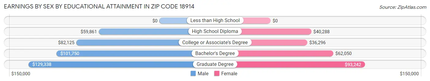 Earnings by Sex by Educational Attainment in Zip Code 18914