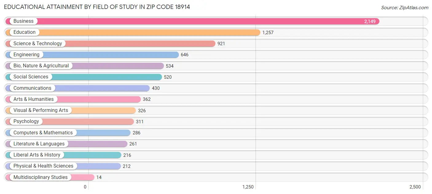 Educational Attainment by Field of Study in Zip Code 18914