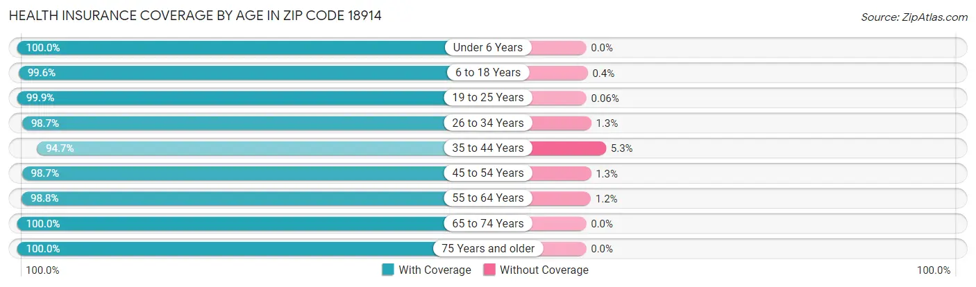 Health Insurance Coverage by Age in Zip Code 18914