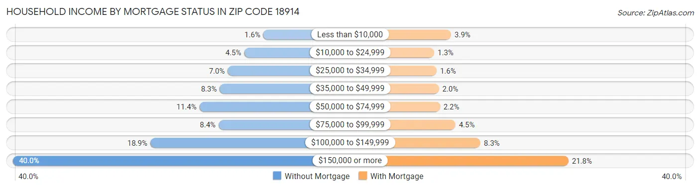 Household Income by Mortgage Status in Zip Code 18914
