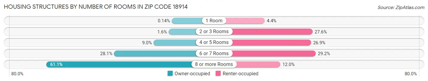 Housing Structures by Number of Rooms in Zip Code 18914