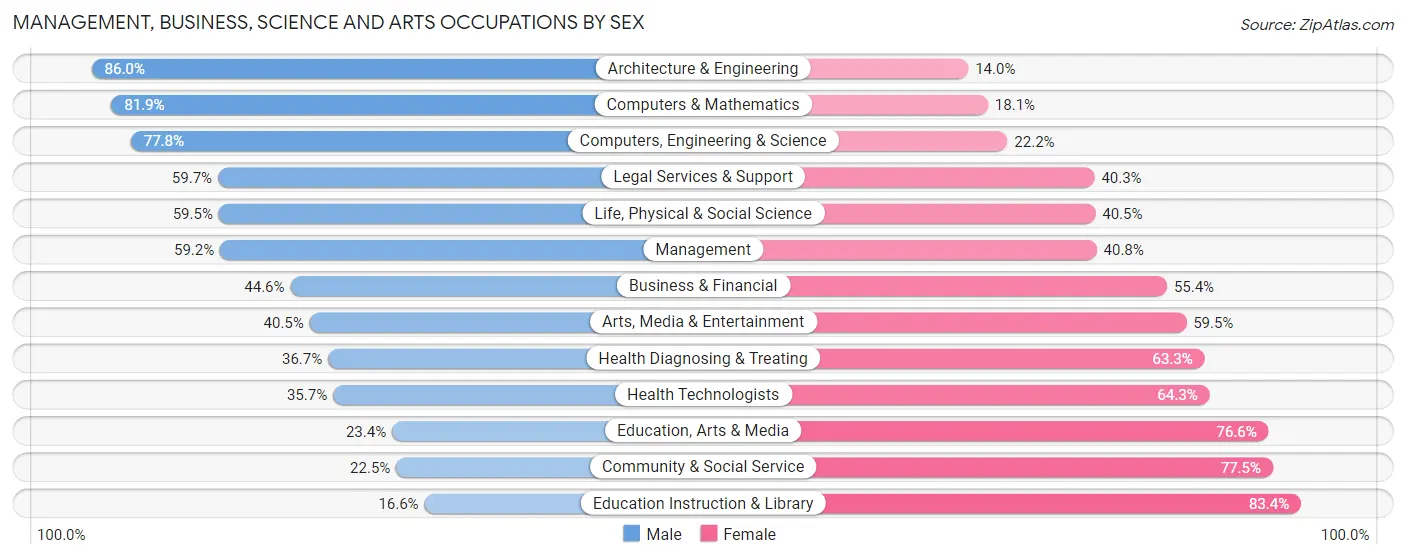 Management, Business, Science and Arts Occupations by Sex in Zip Code 18914