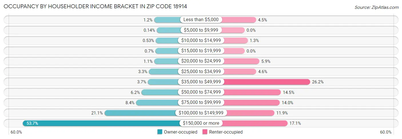 Occupancy by Householder Income Bracket in Zip Code 18914
