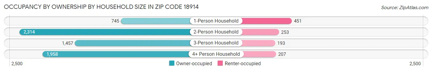 Occupancy by Ownership by Household Size in Zip Code 18914
