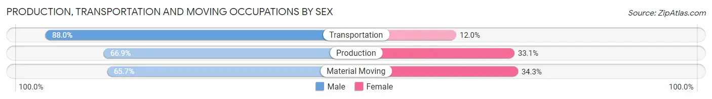 Production, Transportation and Moving Occupations by Sex in Zip Code 18914