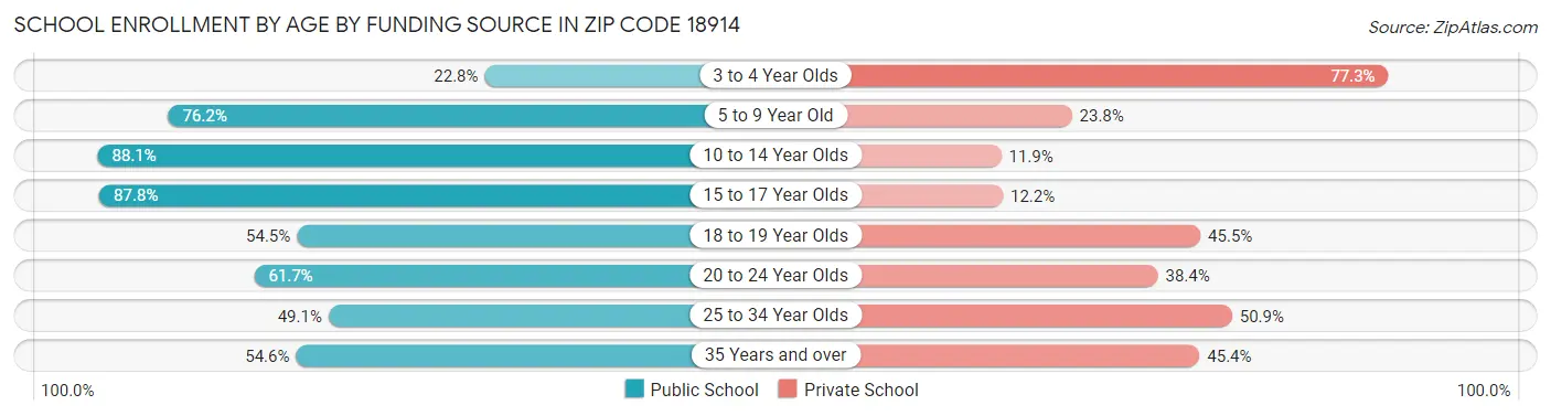 School Enrollment by Age by Funding Source in Zip Code 18914