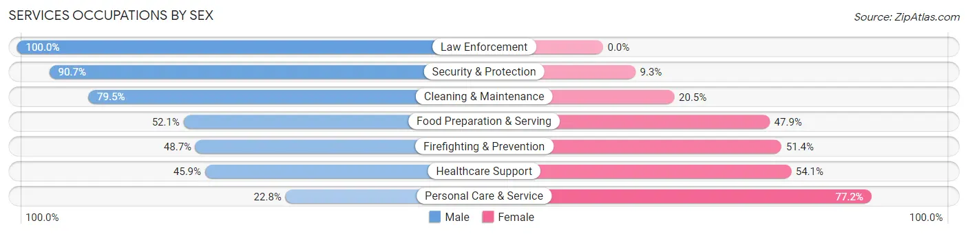 Services Occupations by Sex in Zip Code 18914