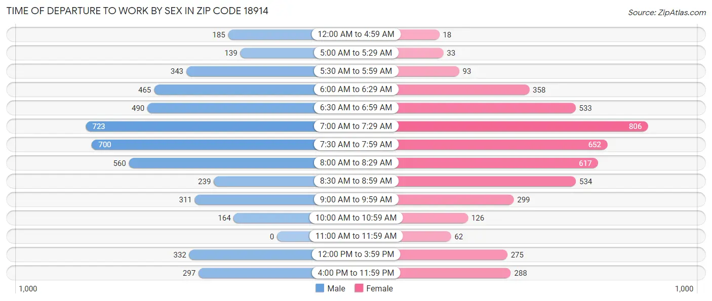 Time of Departure to Work by Sex in Zip Code 18914