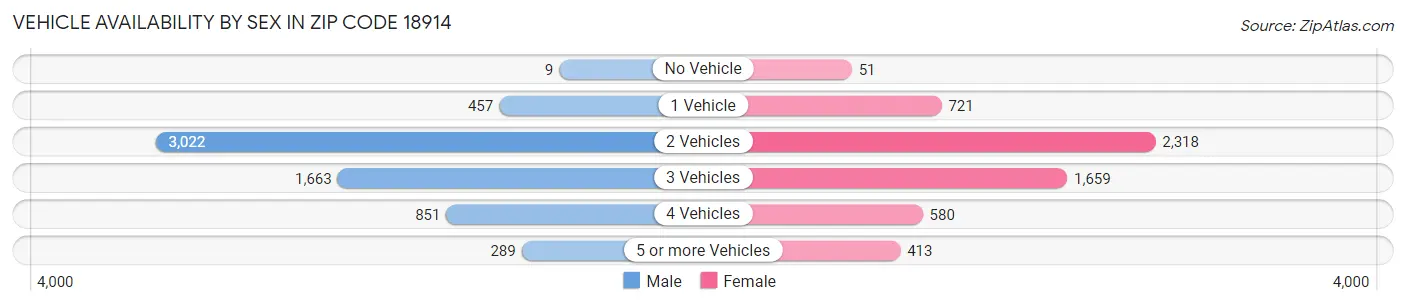 Vehicle Availability by Sex in Zip Code 18914