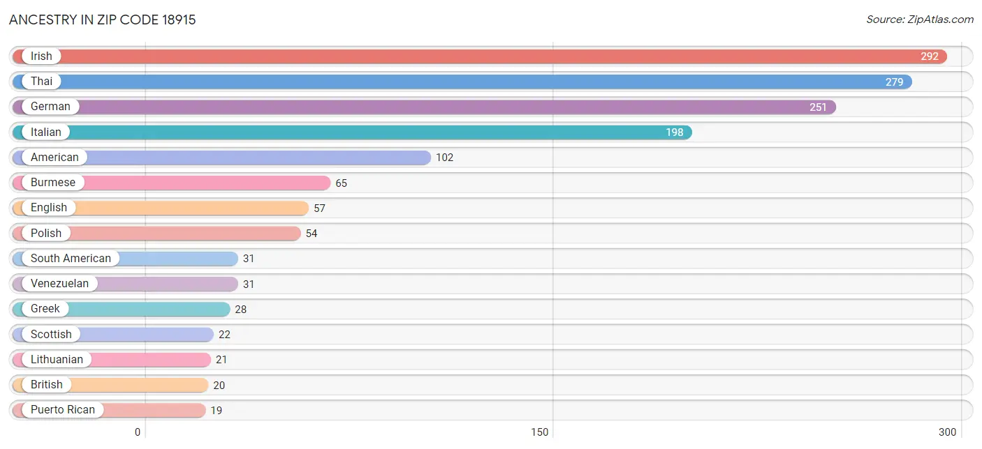 Ancestry in Zip Code 18915