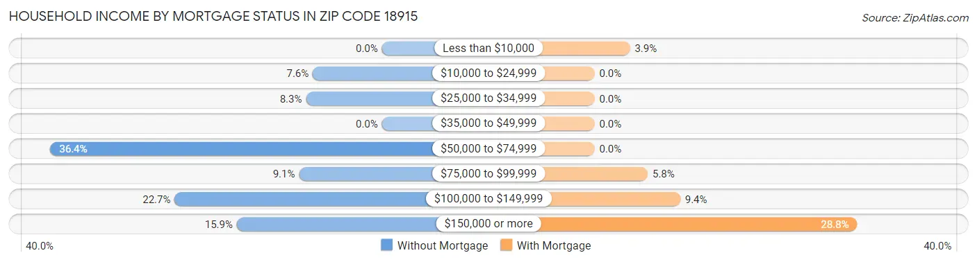 Household Income by Mortgage Status in Zip Code 18915