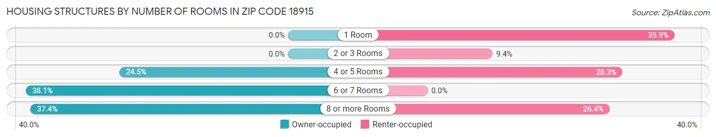 Housing Structures by Number of Rooms in Zip Code 18915