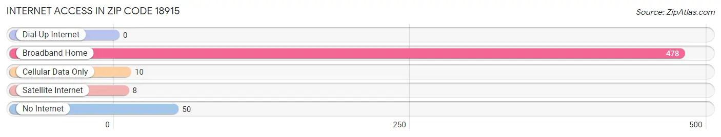 Internet Access in Zip Code 18915