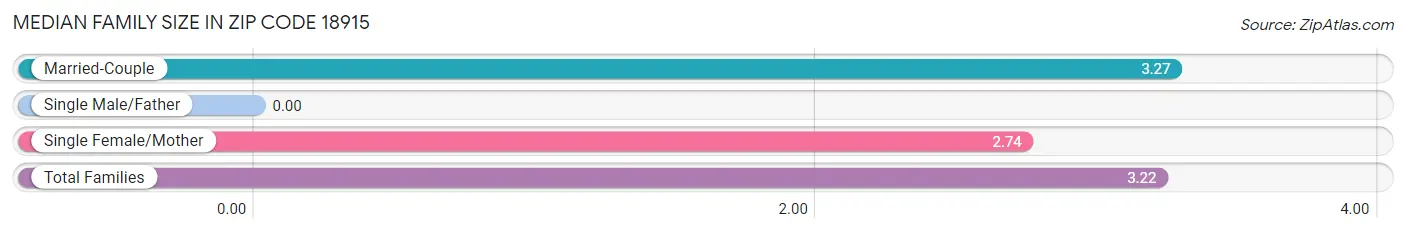 Median Family Size in Zip Code 18915