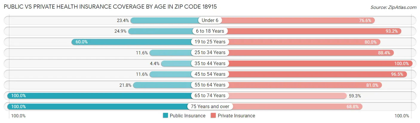 Public vs Private Health Insurance Coverage by Age in Zip Code 18915