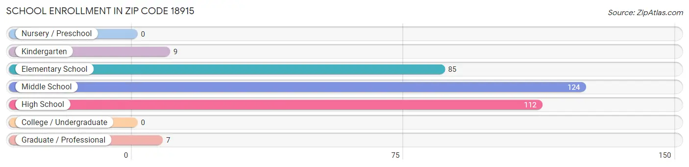 School Enrollment in Zip Code 18915