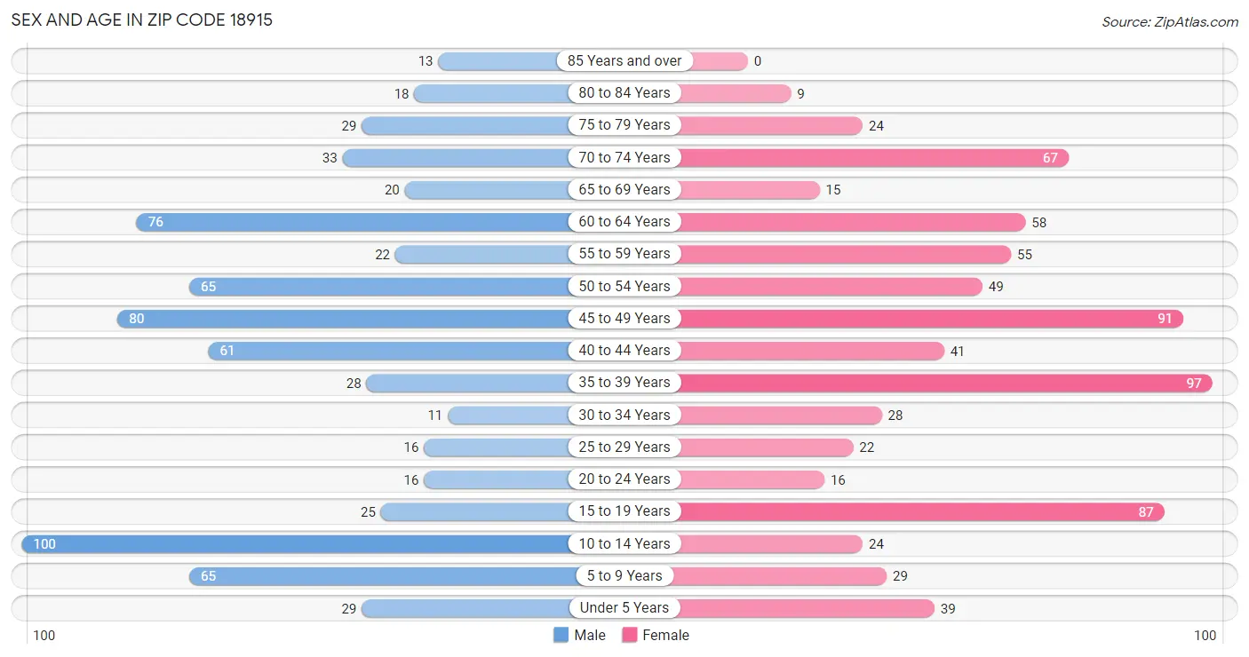 Sex and Age in Zip Code 18915