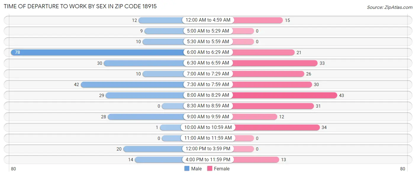 Time of Departure to Work by Sex in Zip Code 18915