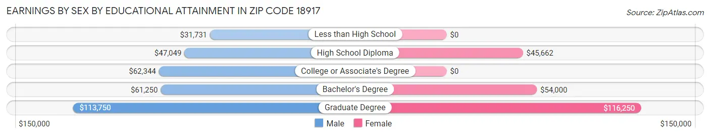 Earnings by Sex by Educational Attainment in Zip Code 18917