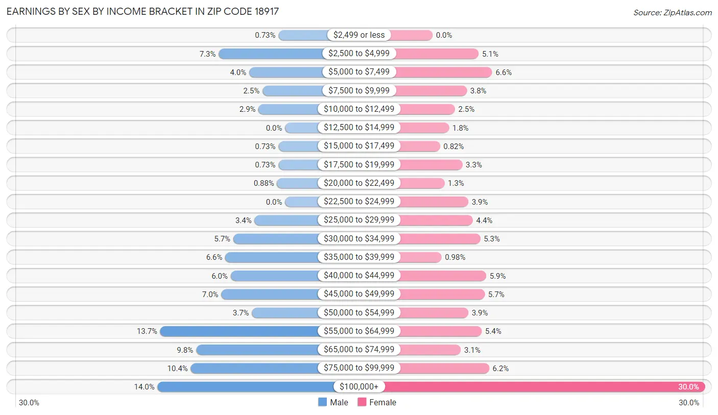 Earnings by Sex by Income Bracket in Zip Code 18917