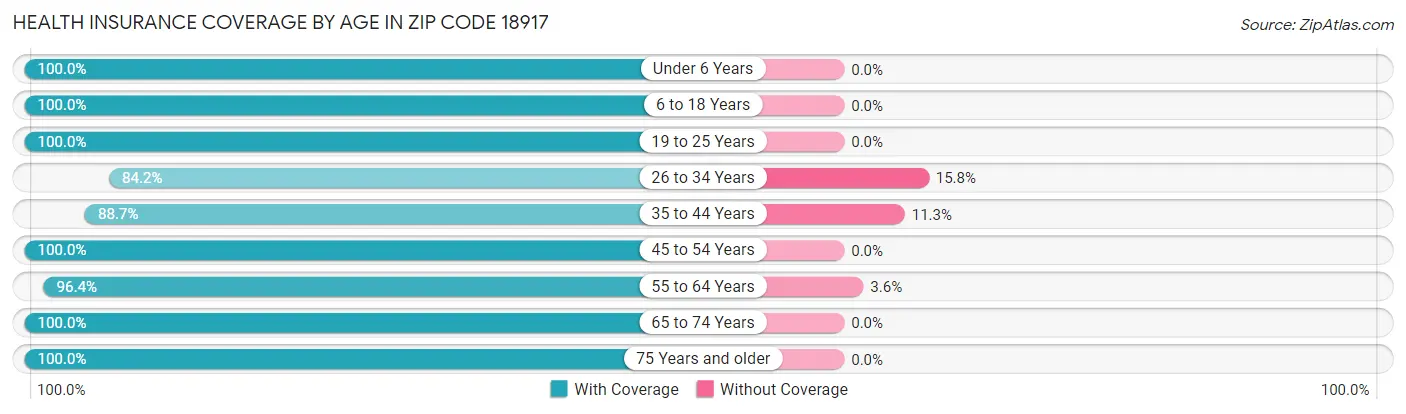 Health Insurance Coverage by Age in Zip Code 18917
