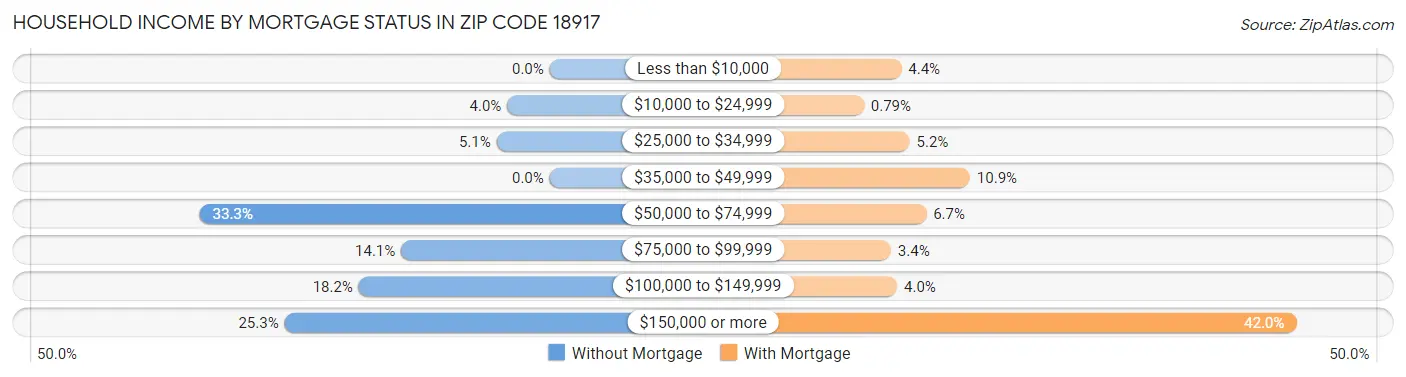 Household Income by Mortgage Status in Zip Code 18917
