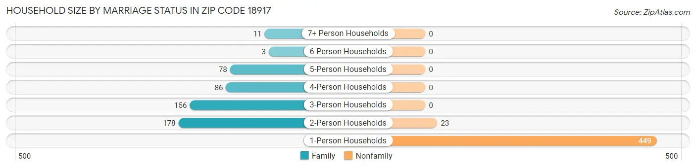 Household Size by Marriage Status in Zip Code 18917